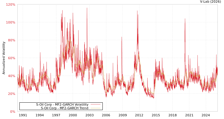 graph of S-Oil Corp MF2-GARCH