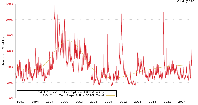 graph of S-Oil Corp S0GARCH