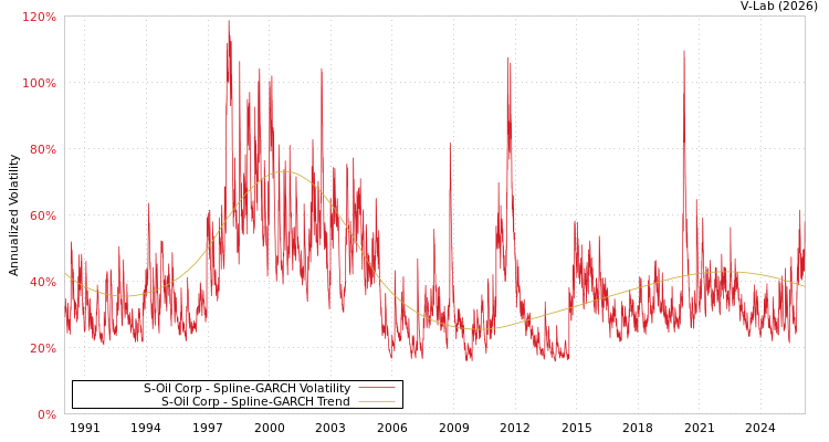 graph of S-Oil Corp SGARCH