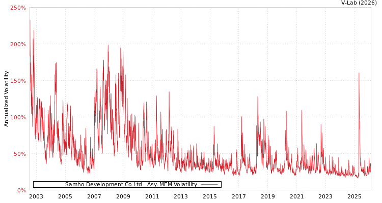 graph of Samho Development Co Ltd AMEM