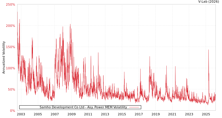 graph of Samho Development Co Ltd APMEM