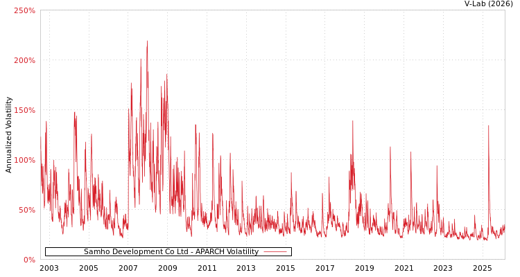 graph of Samho Development Co Ltd APARCH