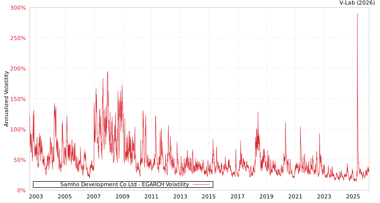graph of Samho Development Co Ltd EGARCH