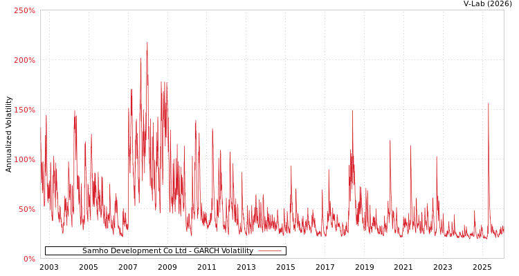 graph of Samho Development Co Ltd GARCH