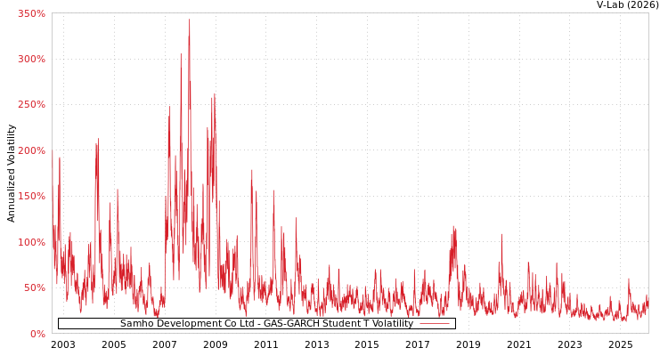 graph of Samho Development Co Ltd GAS-GARCH-T