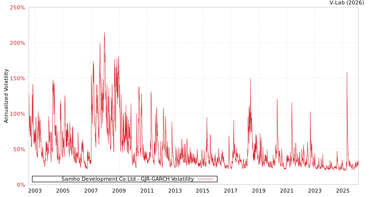 graph of Samho Development Co Ltd GJR-GARCH