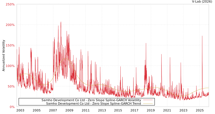 graph of Samho Development Co Ltd S0GARCH