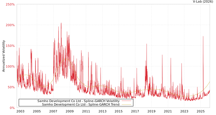 graph of Samho Development Co Ltd SGARCH