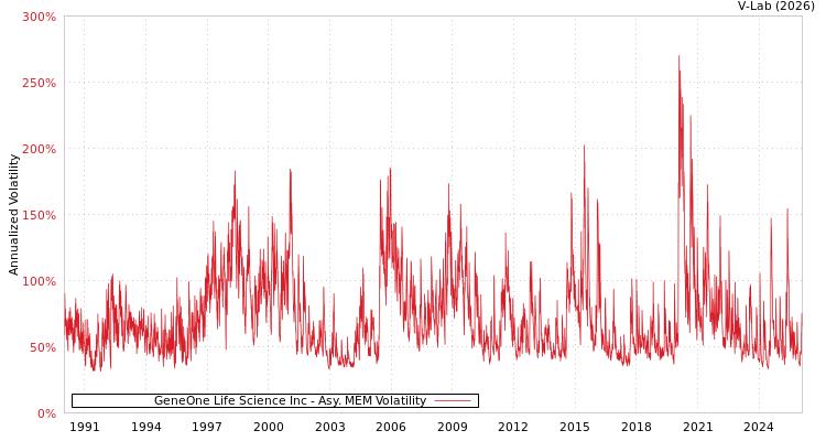 graph of GeneOne Life Science Inc AMEM