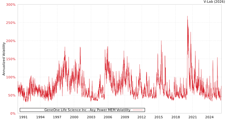 graph of GeneOne Life Science Inc APMEM