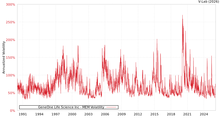 graph of GeneOne Life Science Inc MEM