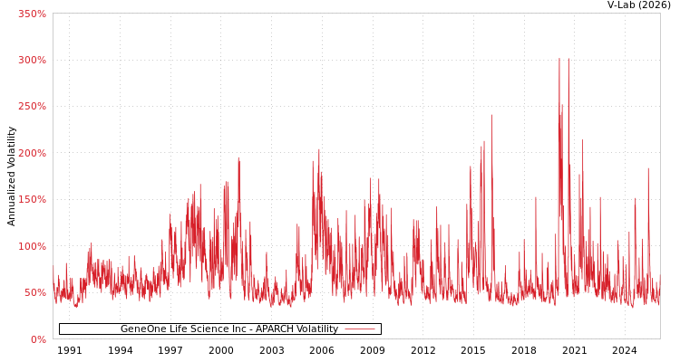graph of GeneOne Life Science Inc APARCH