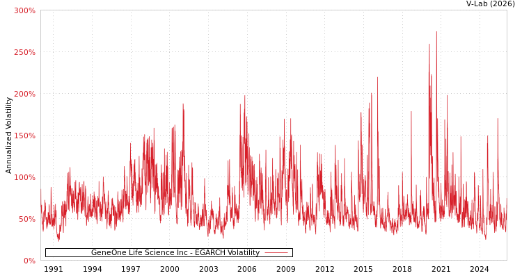 graph of GeneOne Life Science Inc EGARCH