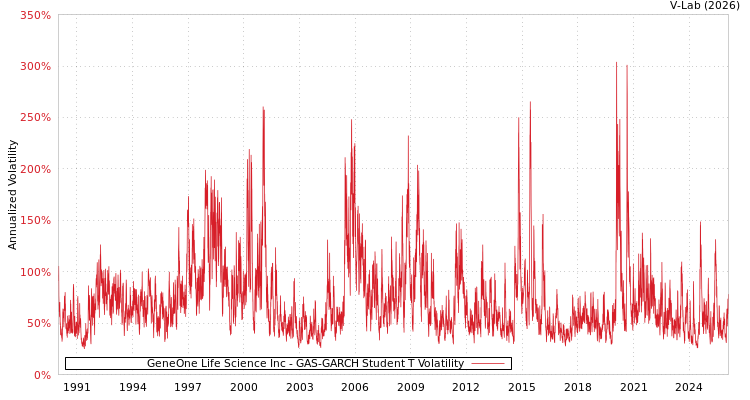 graph of GeneOne Life Science Inc GAS-GARCH-T