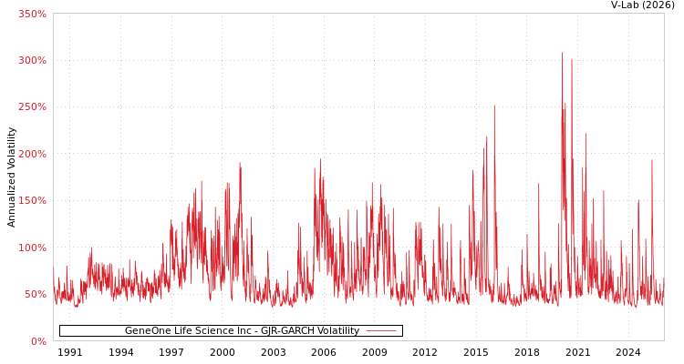 graph of GeneOne Life Science Inc GJR-GARCH