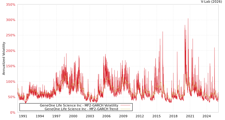 graph of GeneOne Life Science Inc MF2-GARCH