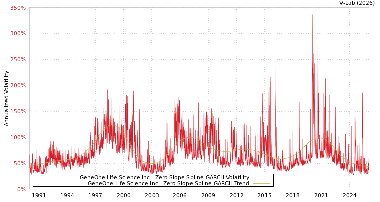 graph of GeneOne Life Science Inc S0GARCH