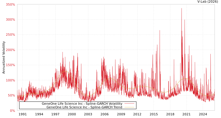 graph of GeneOne Life Science Inc SGARCH
