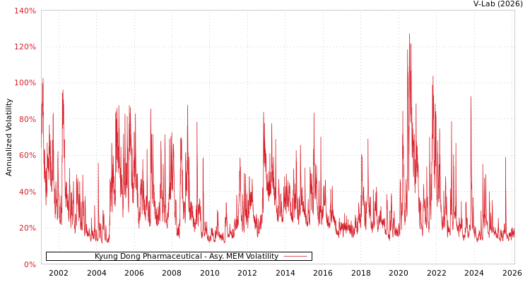 graph of Kyung Dong Pharmaceutical AMEM