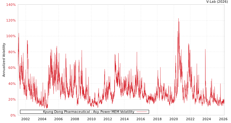 graph of Kyung Dong Pharmaceutical APMEM