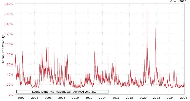 graph of Kyung Dong Pharmaceutical APARCH