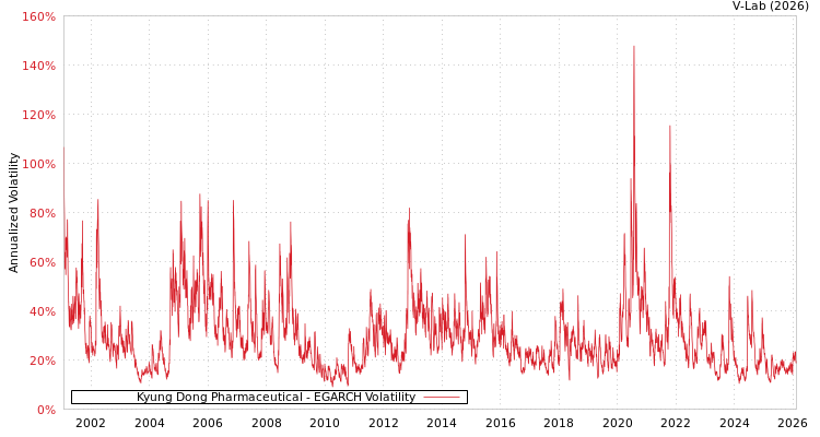 graph of Kyung Dong Pharmaceutical EGARCH