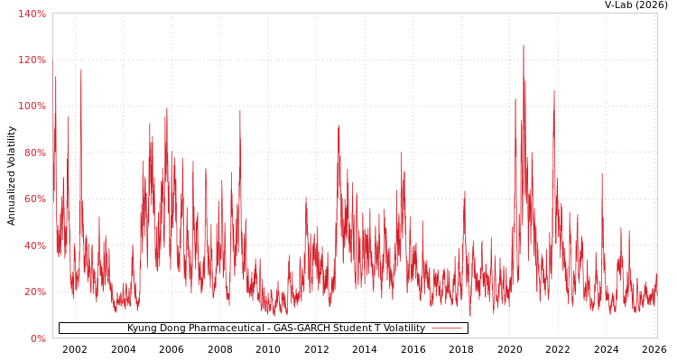 graph of Kyung Dong Pharmaceutical GAS-GARCH-T