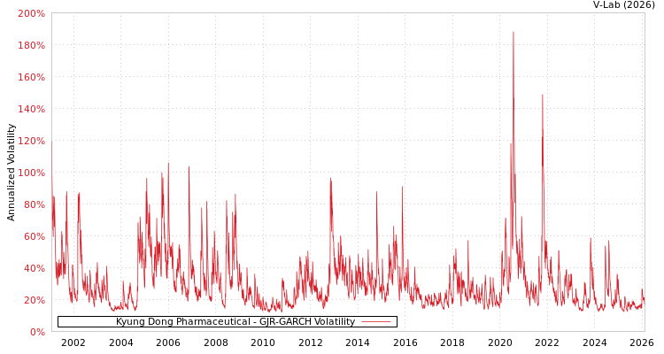 graph of Kyung Dong Pharmaceutical GJR-GARCH