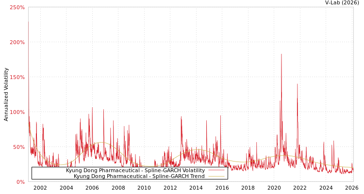 graph of Kyung Dong Pharmaceutical SGARCH