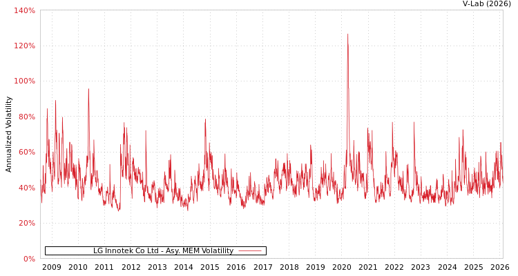 graph of LG Innotek Co Ltd AMEM
