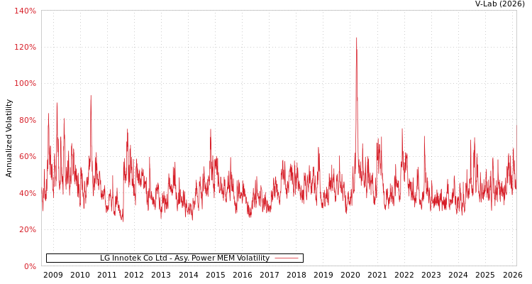 graph of LG Innotek Co Ltd APMEM