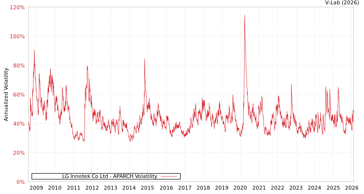 graph of LG Innotek Co Ltd APARCH