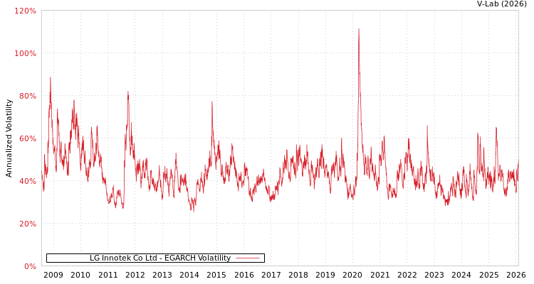 graph of LG Innotek Co Ltd EGARCH
