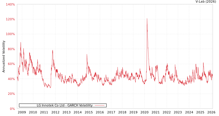 graph of LG Innotek Co Ltd GARCH