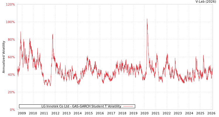 graph of LG Innotek Co Ltd GAS-GARCH-T