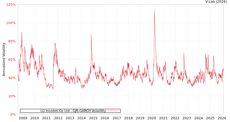 graph of LG Innotek Co Ltd GJR-GARCH