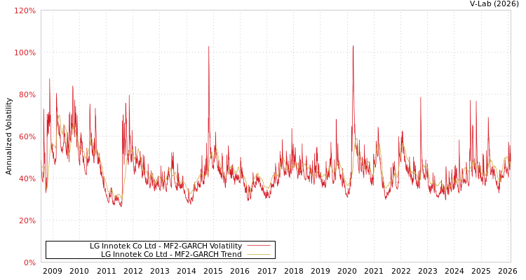 graph of LG Innotek Co Ltd MF2-GARCH