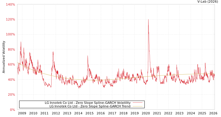 graph of LG Innotek Co Ltd S0GARCH