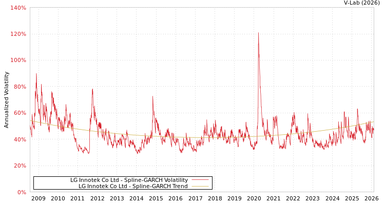 graph of LG Innotek Co Ltd SGARCH
