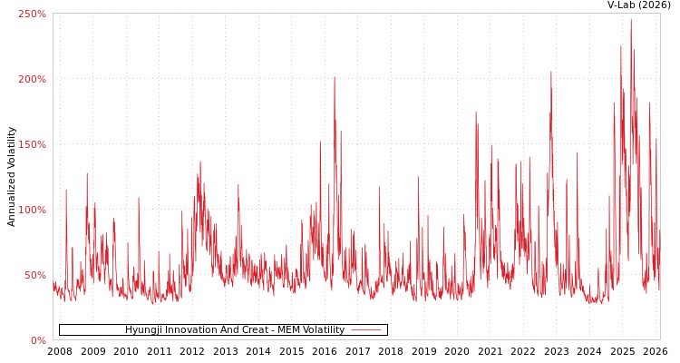 graph of Hyungji Innovation And Creat MEM