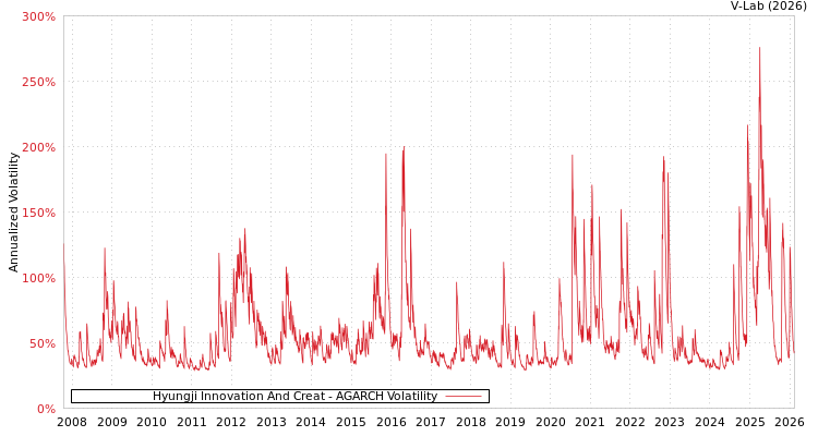 graph of Hyungji Innovation And Creat AGARCH