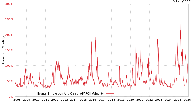graph of Hyungji Innovation And Creat APARCH