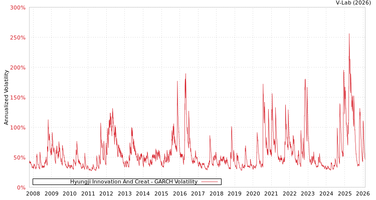 graph of Hyungji Innovation And Creat GARCH