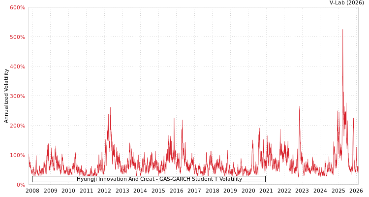 graph of Hyungji Innovation And Creat GAS-GARCH-T