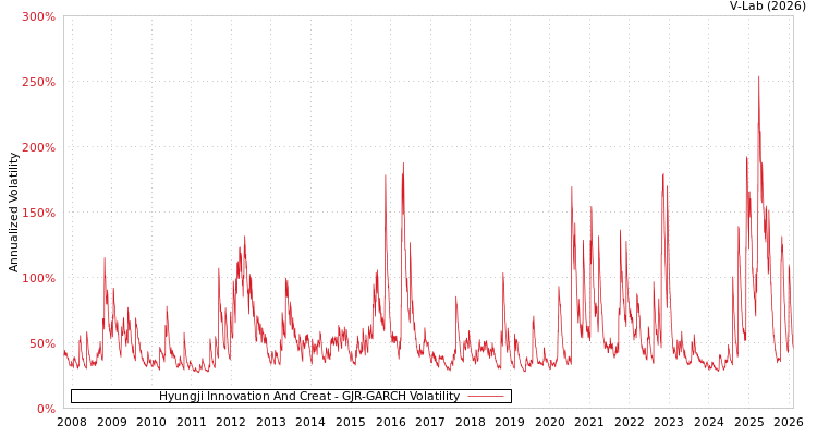 graph of Hyungji Innovation And Creat GJR-GARCH