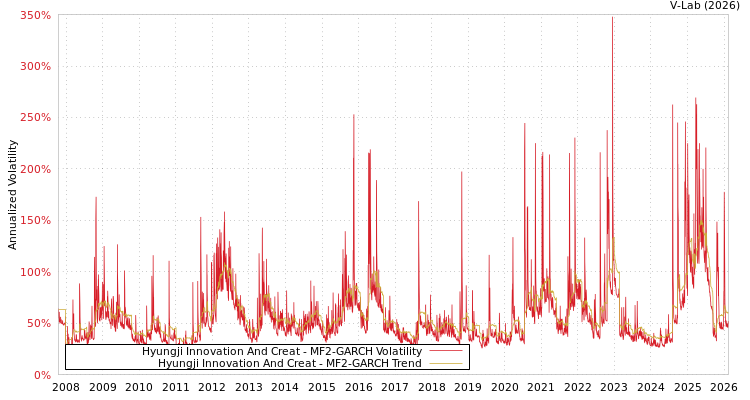 graph of Hyungji Innovation And Creat MF2-GARCH