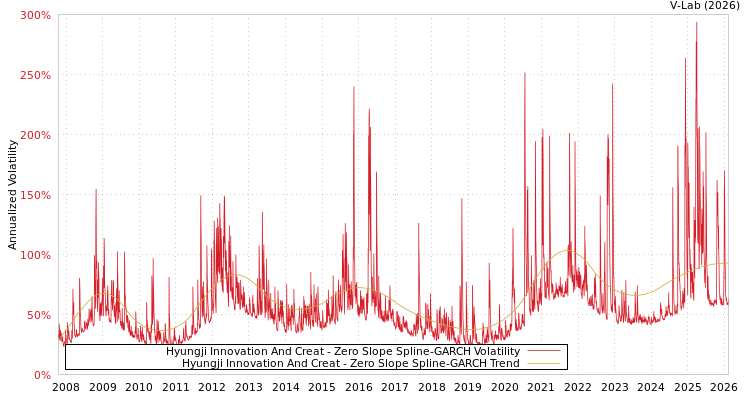 graph of Hyungji Innovation And Creat S0GARCH