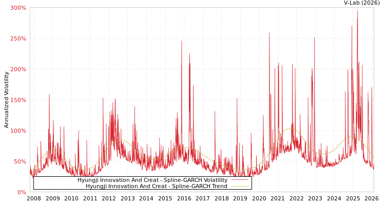 graph of Hyungji Innovation And Creat SGARCH