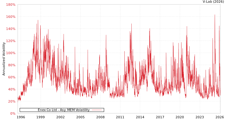 graph of Enex Co Ltd AMEM