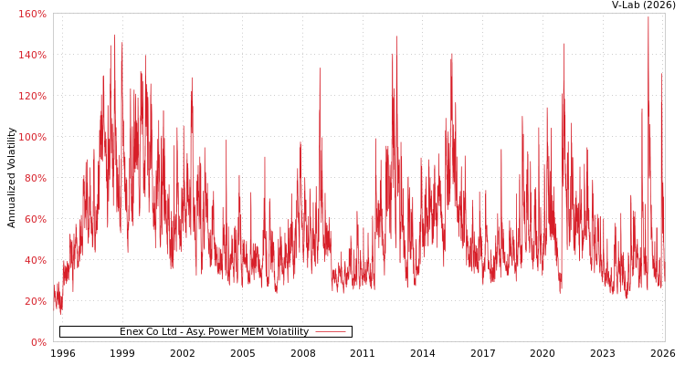 graph of Enex Co Ltd APMEM
